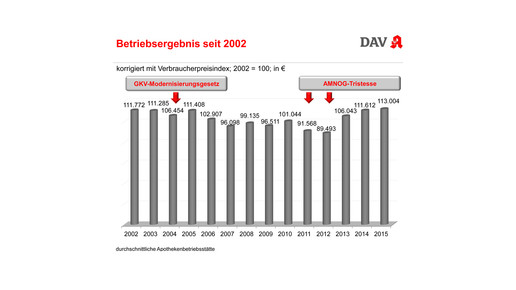 Wirtschaftliche Daten zur Apotheke DAV Wifo 2016 Berlin-23