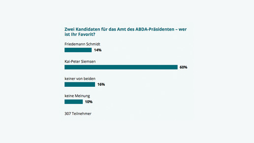 umfrage160920 abda aa