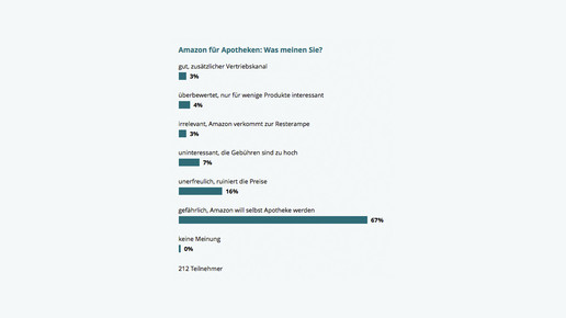 151118 umfrage amazon