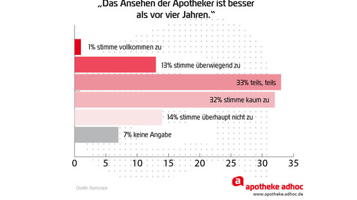Aposcope auswertung Ansehen