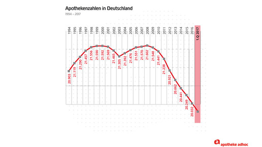 Apothekenzahlen 1994-1 2017 aa
