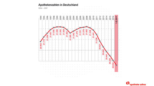 Apothekenzahlen 1994-1 2017 aa