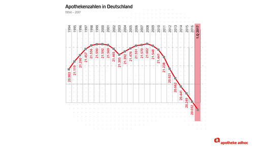 Apothekenzahlen 1994-1 2017 aa