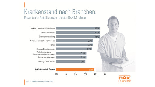 Krankenstand nach Branchen-1-1587842.1
