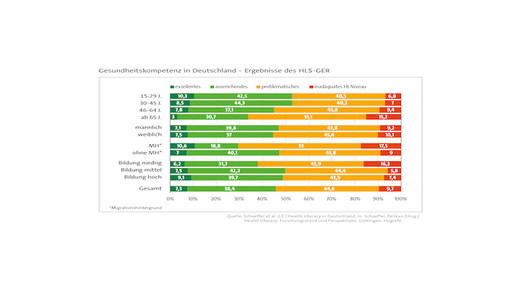 grafik Gesundheitskompetenz AOK