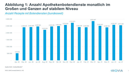 (Noch) kein Anstieg bei Botendiensten