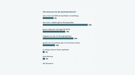 151204 umfrage apothekendichte