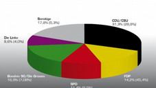 APOTHEKE ADHOC Sonntagsfrage