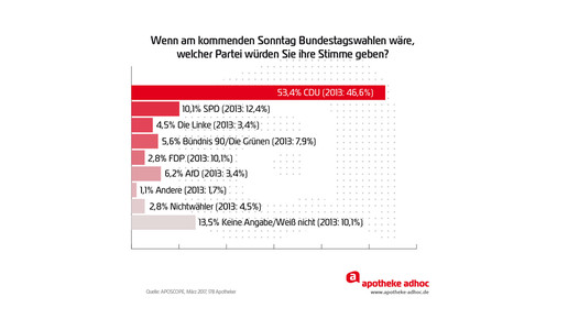 170327 aposcope Apotheker partei