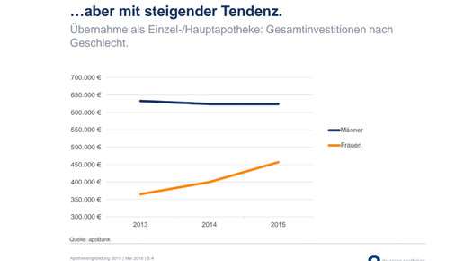 apobank fraueninvestieren tendenzsteigend apobank
