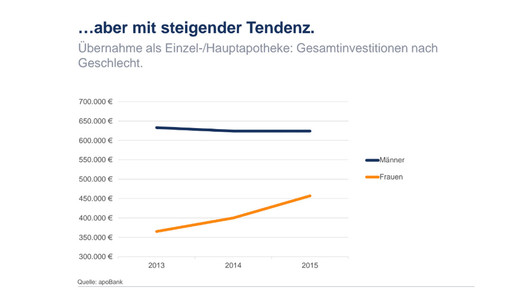 apobank fraueninvestieren tendenzsteigend apobank