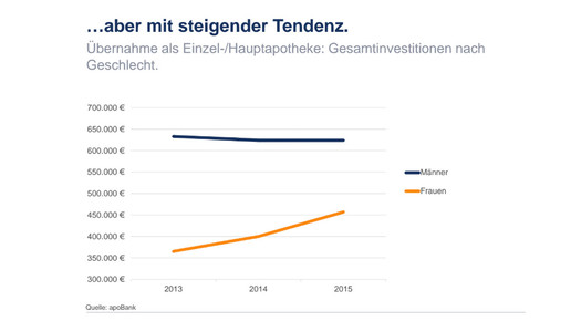 apobank fraueninvestieren tendenzsteigend apobank