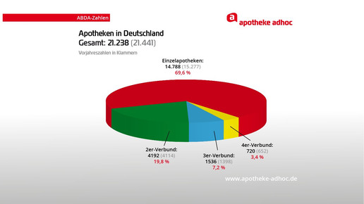 grafik 120427 apotheken in d