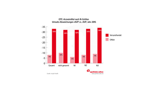 handelsspa ngroe otc diff