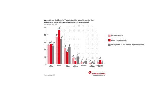 170406 aposcope10 1 Zufriedenheit Fortbildung aa