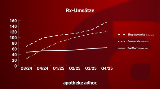 Diagramm zeigt Rx-Quartalsumsätze von Shop Apotheke, DocMorris und Gesund.de