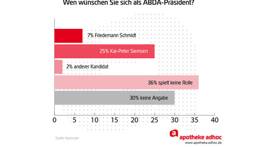 Aposcope auswertung ABDA Praesident