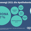 2021 mit Licht und Schatten für Vor-Ort-Apotheken