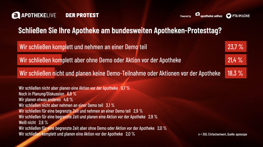 Grafik zeigt Umfrageergebnisse zum Protesttag