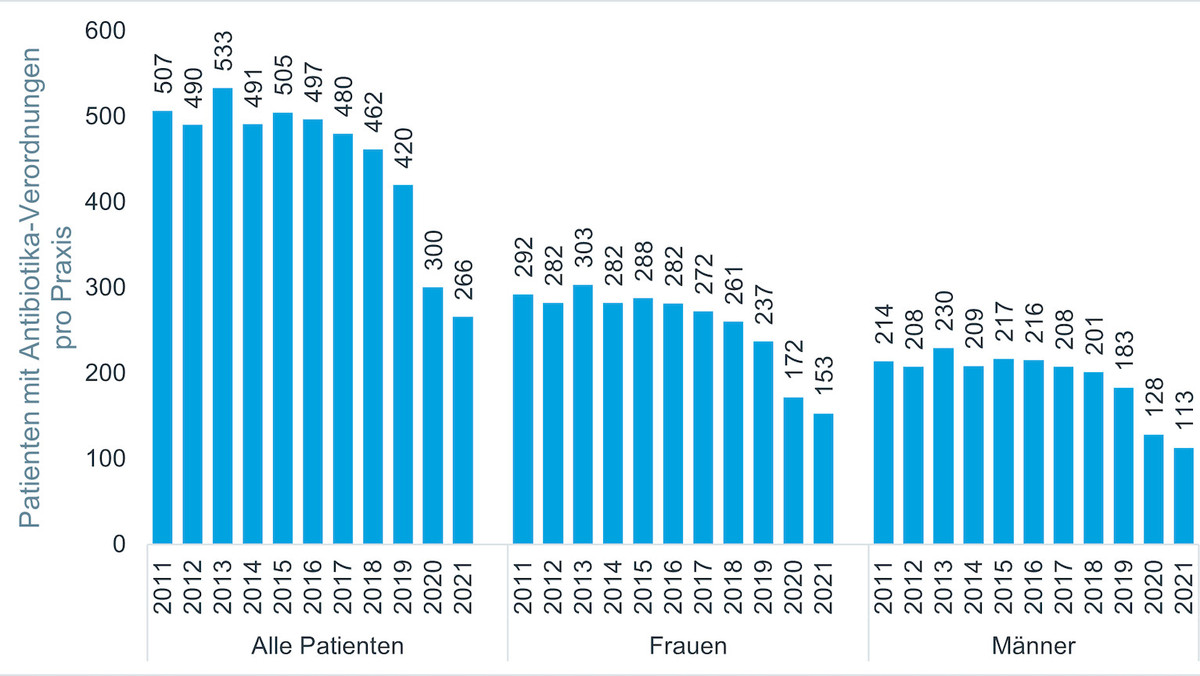 Deutlich-weniger-Antibiotika-Verordnungen