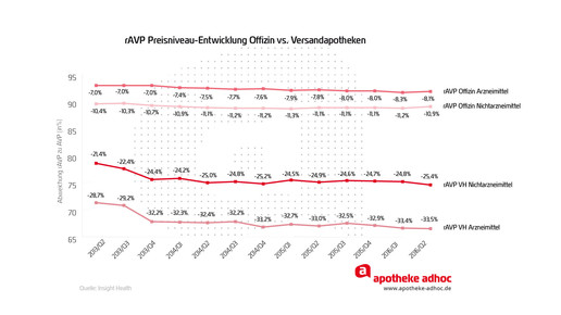 handelsspa total diff entwicklung