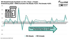 Grafik zeigt Entwicklung Rx im Jahr 2025