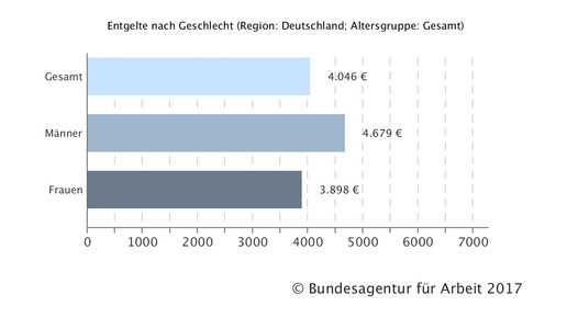 170622 apotheker gehalt geschlecht2015 deutschland bafa