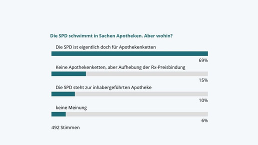 Apotheker trauen SPD nicht