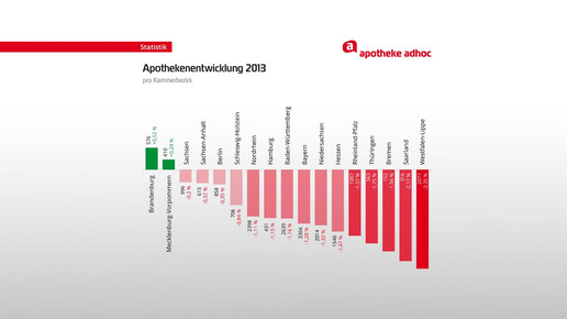 apozahlen 2013 kammern aa