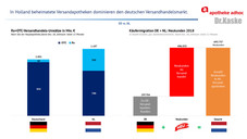 Versandhandel: Verschiebung nach Holland Versandhandel: Verschiebung nach Holland