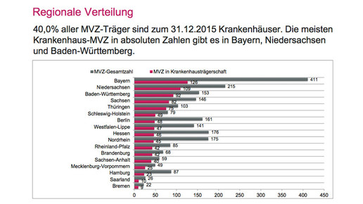 mvz regionaleverteilung kbv