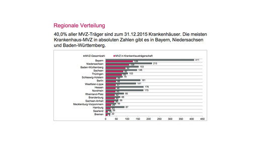 mvz regionaleverteilung kbv