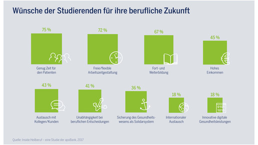20170228 Inside Heilberuf Wuensche Studenten