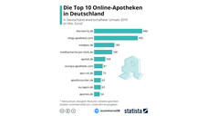 Versandapotheken: Die Sozusagen-Top-10