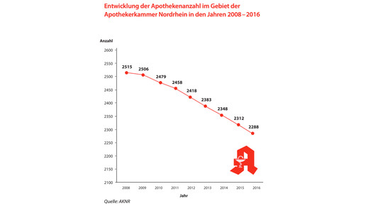 apothekenzahlen aknr