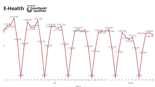 Grafik zeigt täglich eingelöste E-Rezepte, mit deutlichen Dips an den Tagen, an denen es zu Ausfällen kam