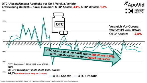 Grafik zeigt Entwicklung bei OTC in Apotheken