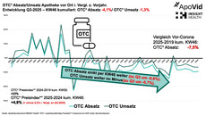 Grafik zeigt Entwicklung bei OTC in Apotheken