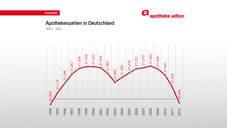 Weniger als 21.000 Apotheken