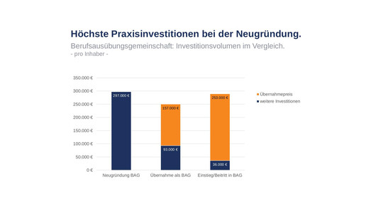 zahnaerzte gruendung4 apobank
