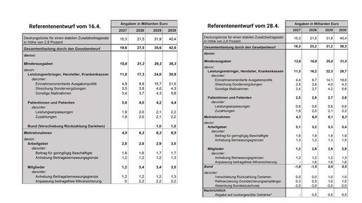 Tabelle zeigt Einsparungen des BMG