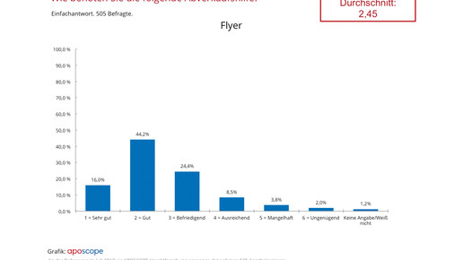 aposcope170803 abverkaufshilfe flyer aposcope