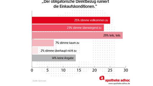 Aposcope direktbezug