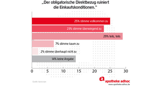 Aposcope direktbezug