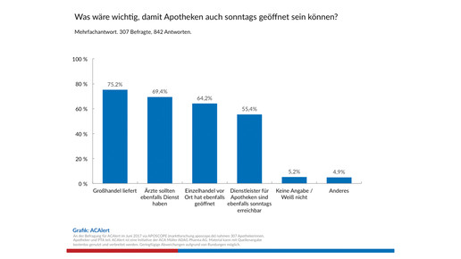 acalert aposcope sonntags wichtige voraussetzungen acalert
