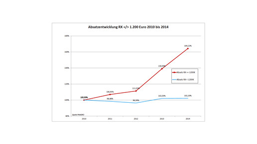 phagro absatzentwicklung rx 2010-2014phagro