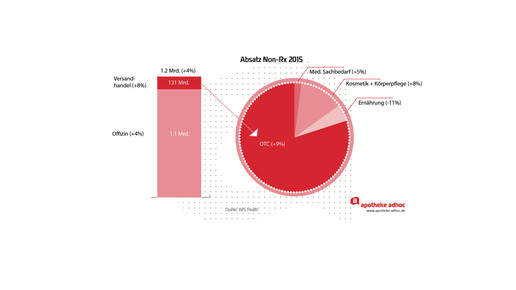 160512 Apotheken Versandhandel absatz
