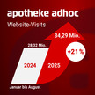 Grafik mit Vergleich der Websitebesuche von APOTHEKE ADHOC 2025 vs. 2024. Januar–August +21% auf 34,29 Mio.; August +42% auf 5,19 Mio. Quelle: Google Analytics, eine Marke von ELPATO