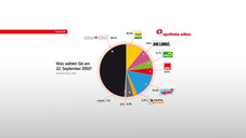 Mehrheit für Union, AfD vor FDP