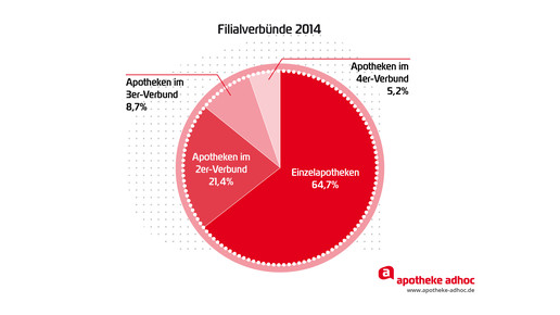 150512 filialverbuende-01